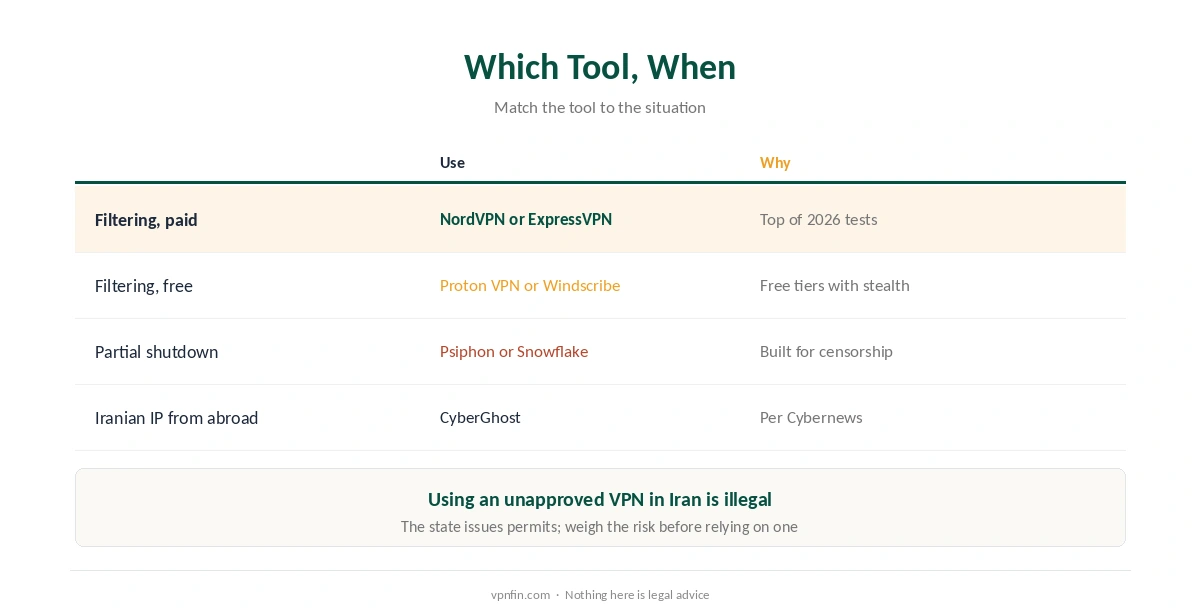 Which VPN for Iran: NordVPN for obfuscation, Proton VPN or Windscribe free, Psiphon or Snowflake during shutdowns