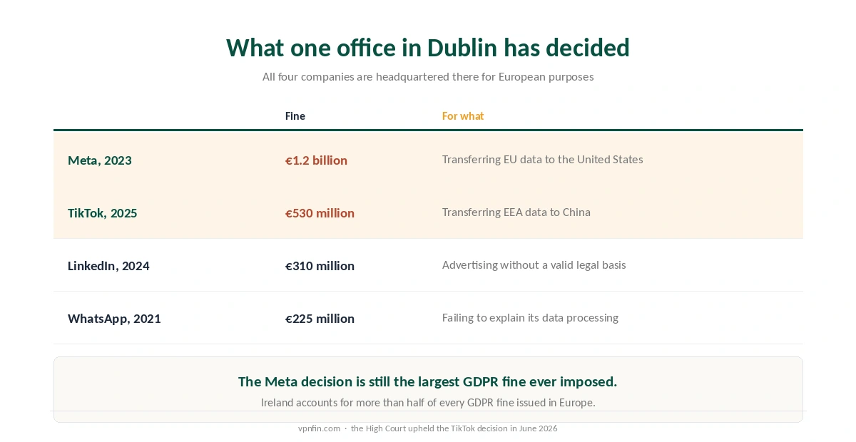 The four largest fines issued by Ireland's Data Protection Commission, with what each one was for