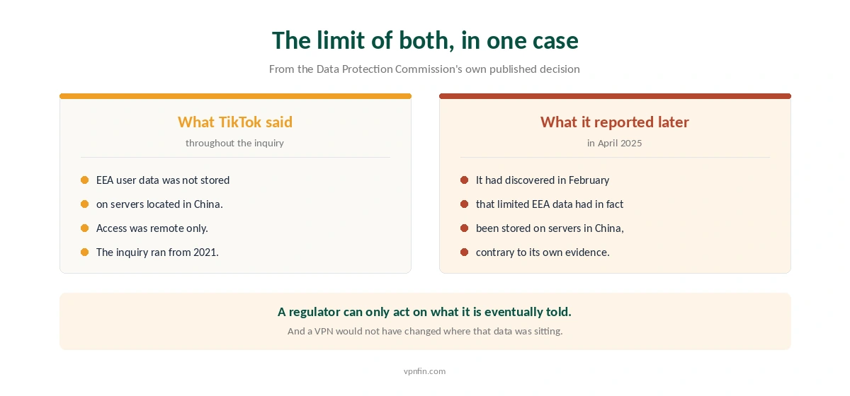 What TikTok told the Irish regulator during its inquiry and what it reported afterwards