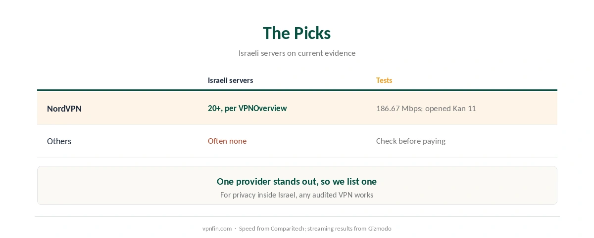 VPN for Israel: NordVPN's Israeli servers compared with providers that have none