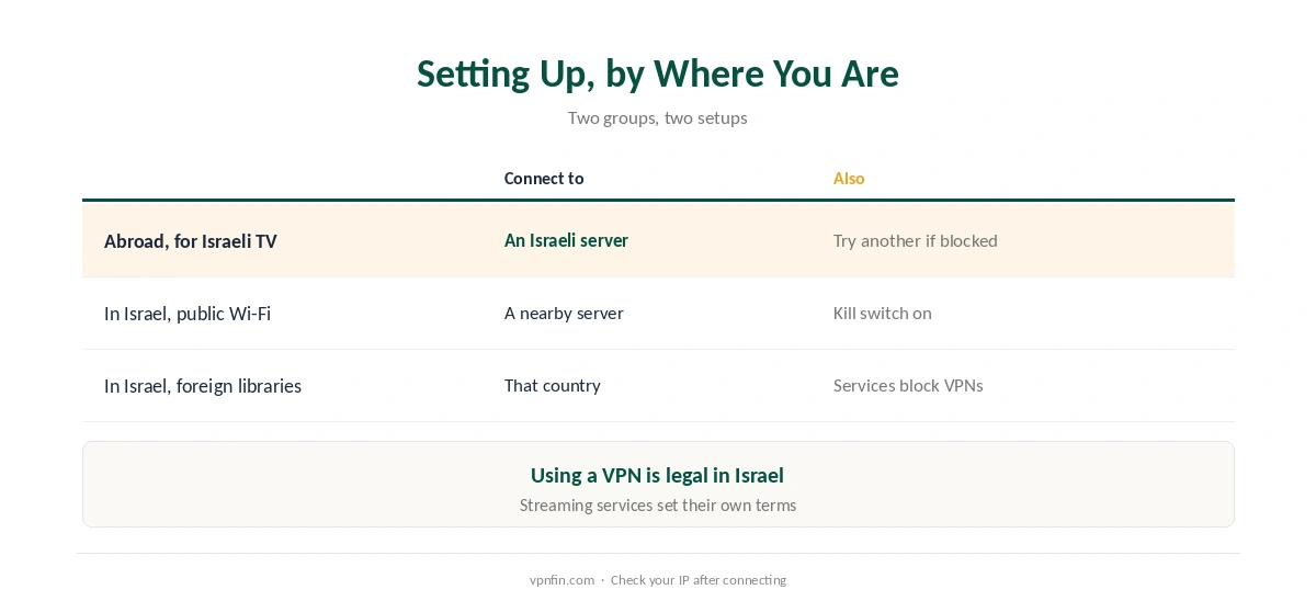 Setting up a VPN for Israel: from abroad for Israeli TV, and inside Israel for privacy