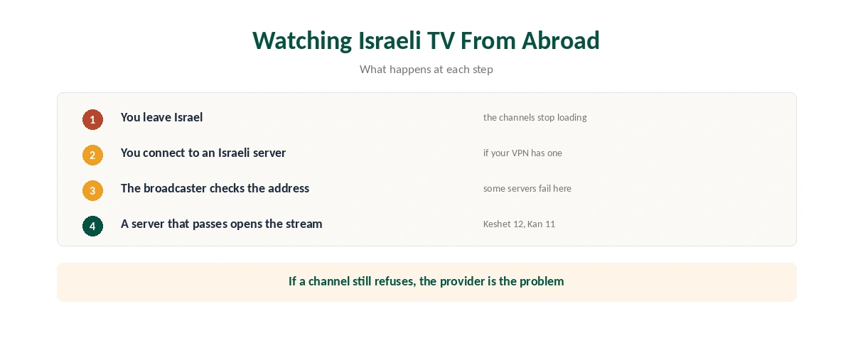 VPN for Israel from abroad: Israeli broadcasters check for an Israeli IP, and only some VPN servers pass