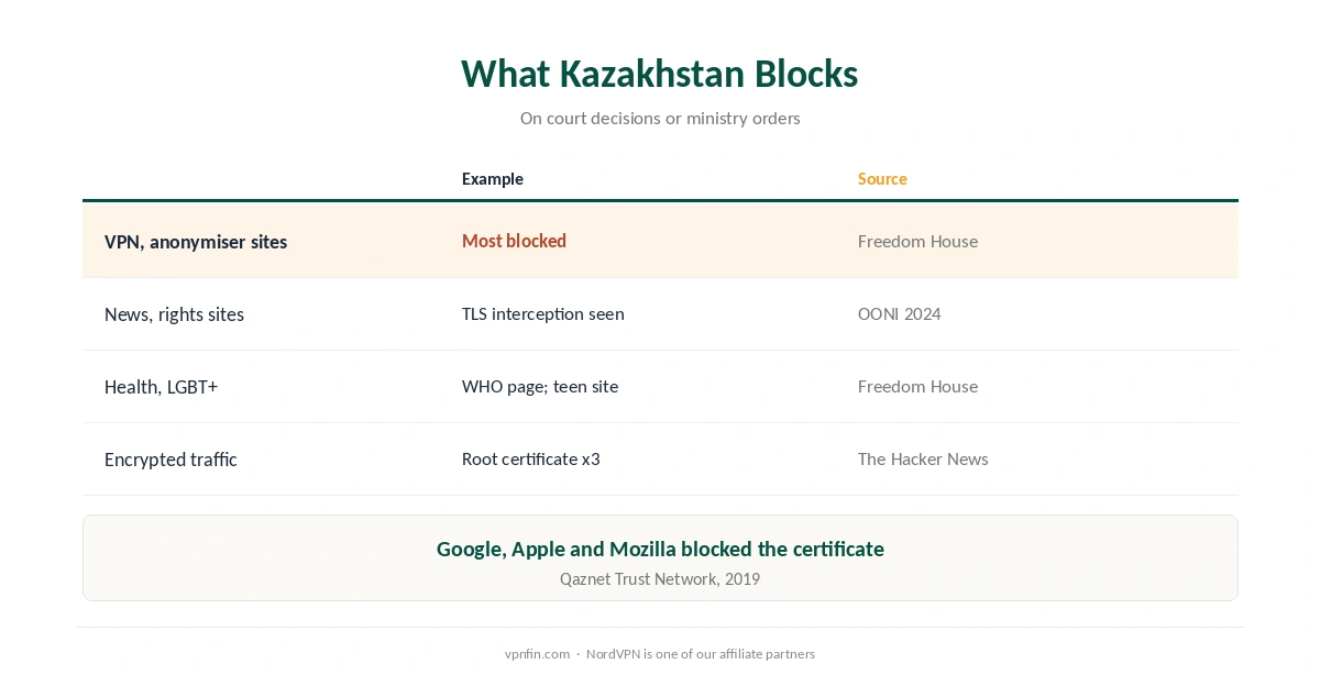 VPN for Kazakhstan: what the government blocks, from VPN sites to news and encrypted traffic