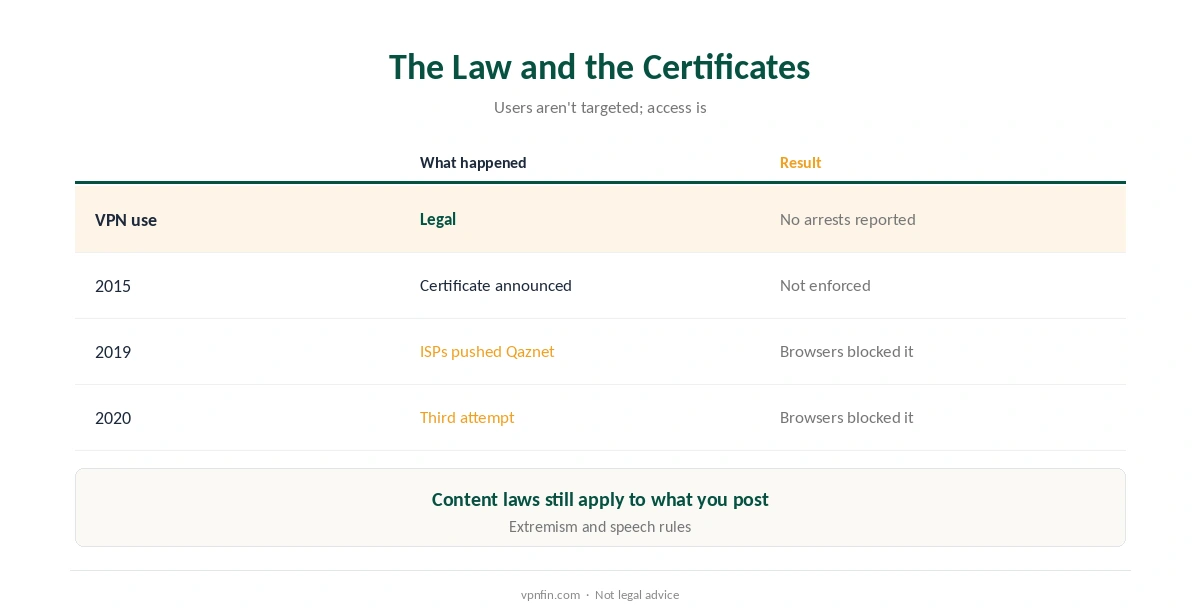 VPN for Kazakhstan: the legal position and the certificate episodes
