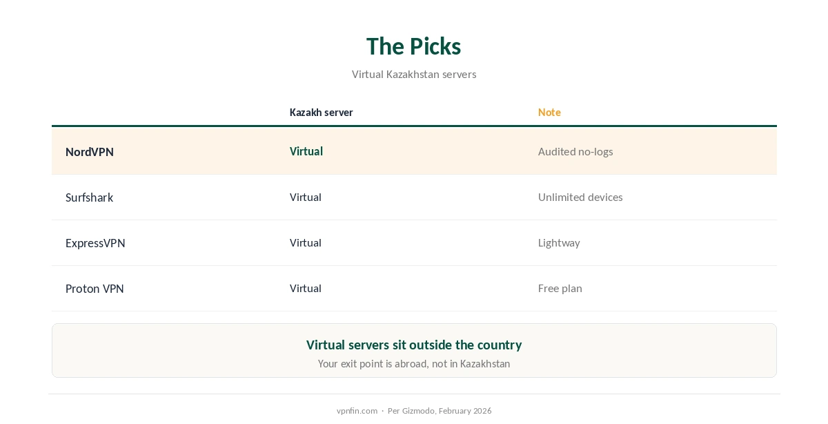 VPN for Kazakhstan: NordVPN, Surfshark, ExpressVPN and Proton VPN with virtual Kazakhstan servers