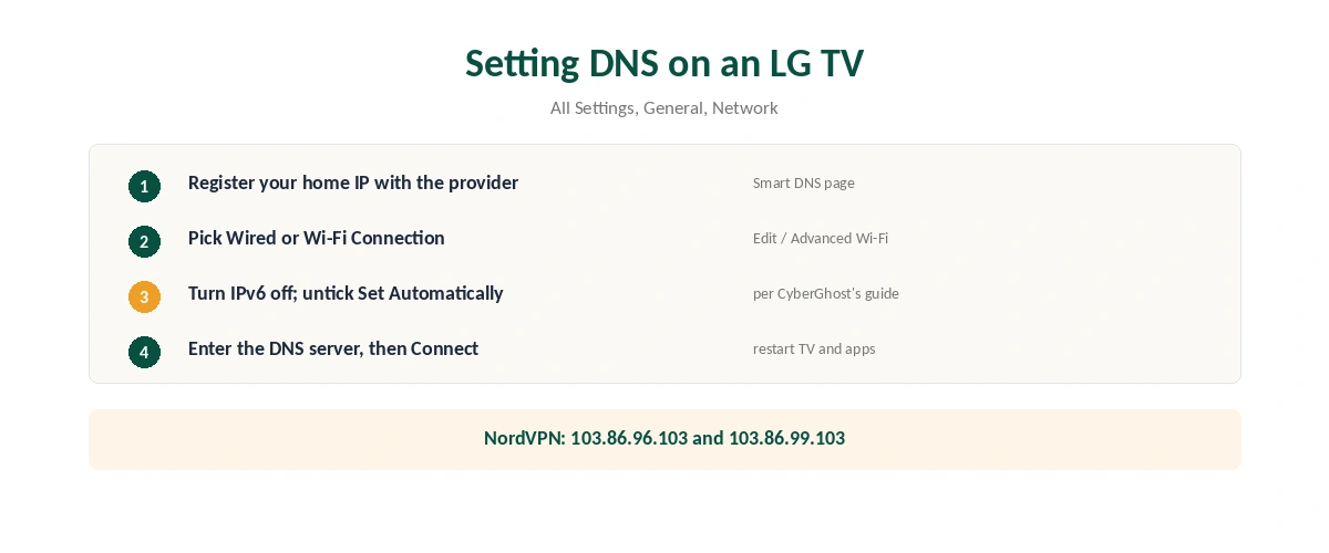 How to set Smart DNS on an LG TV using LG's own network settings path
