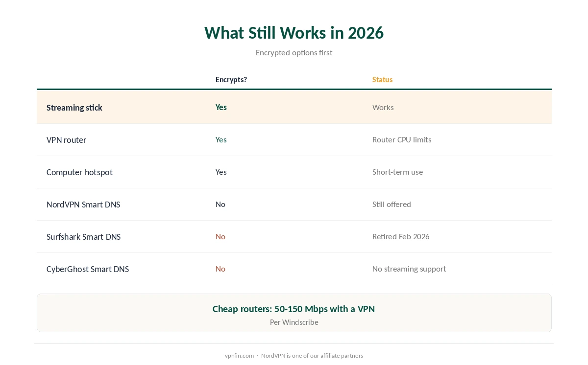 VPN for LG TV: which options still work in 2026, including the retired Smart DNS services
