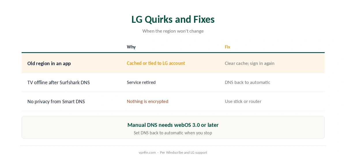 LG TV VPN quirks: cached regions, IPv6 and Smart DNS limits