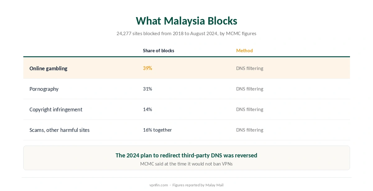VPN for Malaysia: what MCMC blocks, by category, and how DNS-level blocking works