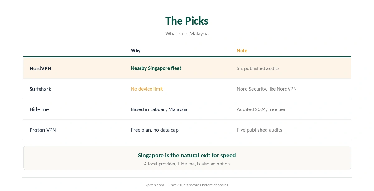 VPN for Malaysia: NordVPN, Surfshark, Hide.me and Proton VPN compared