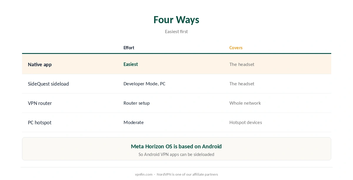 VPN for Meta Quest: native app, sideloading, router and hotspot compared
