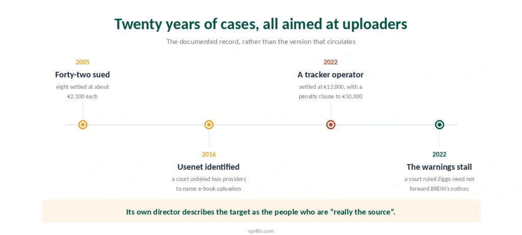 Two decades of BREIN enforcement in the Netherlands, from the 2005 lawsuits to the 2022 ruling on warning notices