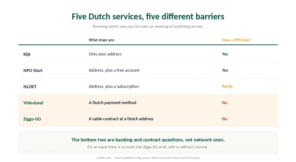 Five Dutch streaming services compared by what blocks access and whether a VPN resolves it