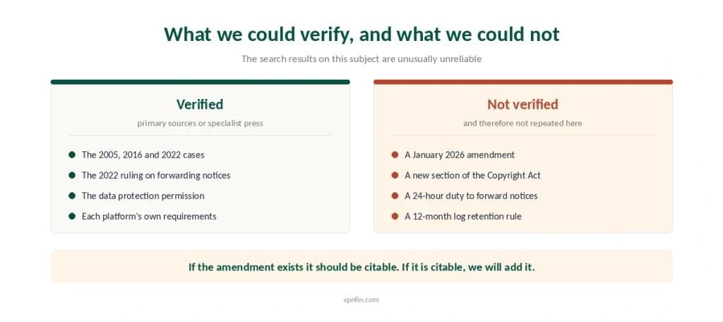 What could be verified about Dutch copyright enforcement set against the 2026 claims that could not
