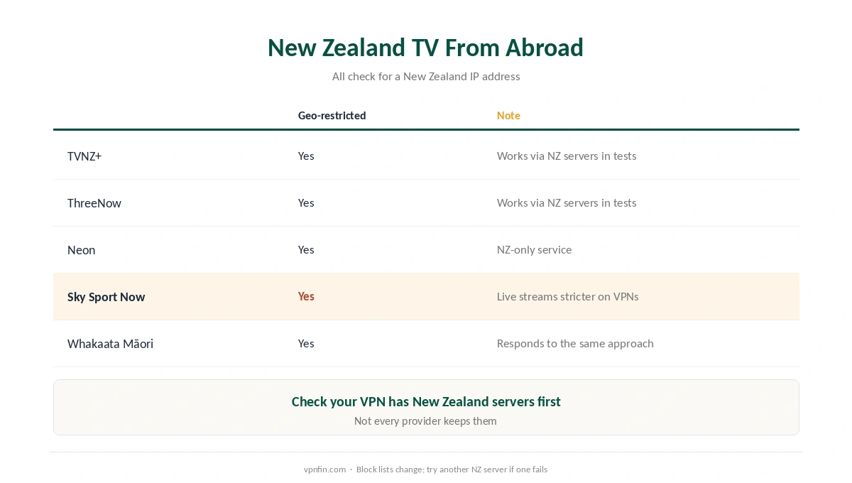 VPN for New Zealand: TVNZ+, ThreeNow, Neon, Sky Sport Now and Whakaata Māori all require a New Zealand IP address