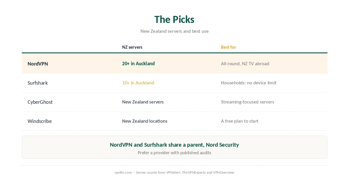 VPN for New Zealand: NordVPN, Surfshark, CyberGhost and Windscribe compared on New Zealand servers