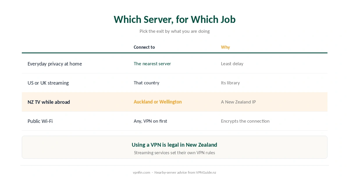 VPN for New Zealand: which server to pick for everyday privacy, foreign streaming and New Zealand TV abroad