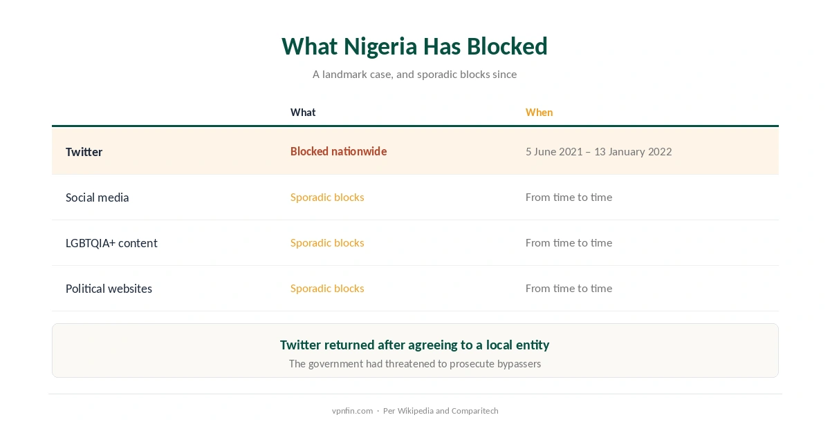 VPN for Nigeria: the 2021 Twitter block, sporadic restrictions since, and what a VPN does