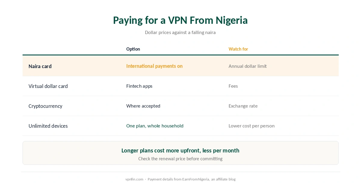 VPN for Nigeria: paying in dollars, card limits, and how unlimited devices spread the cost