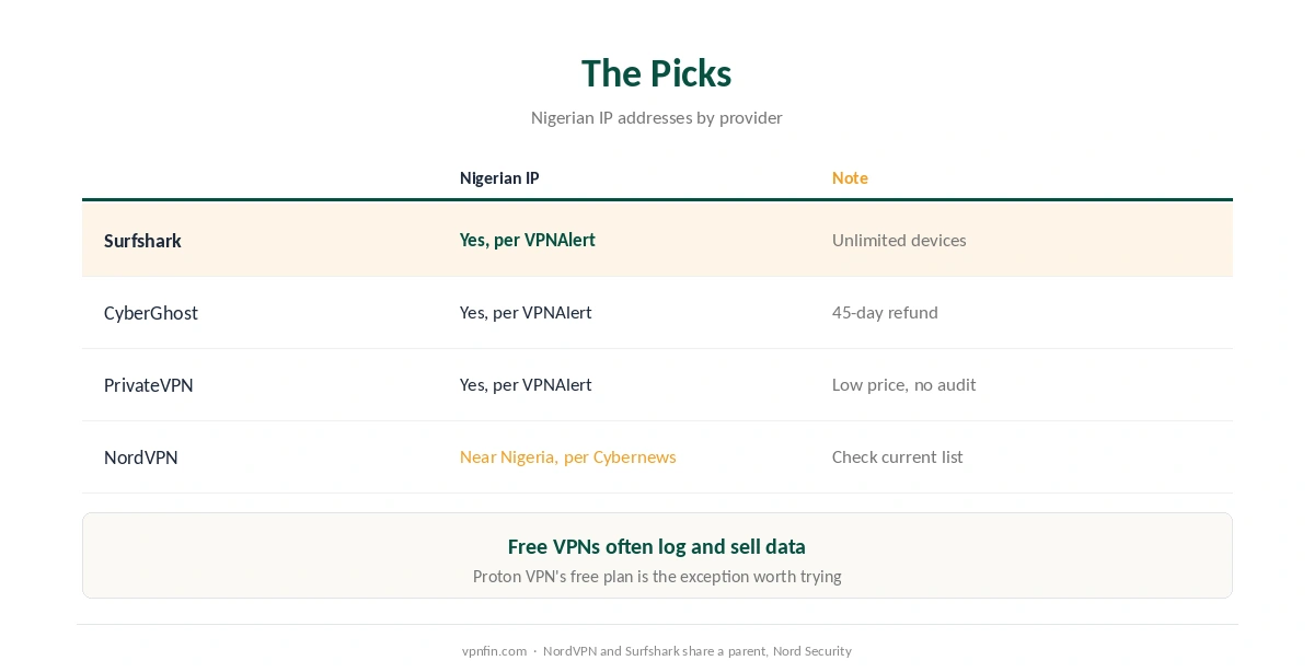 VPN for Nigeria: Surfshark, CyberGhost, PrivateVPN and NordVPN compared on Nigerian IP addresses
