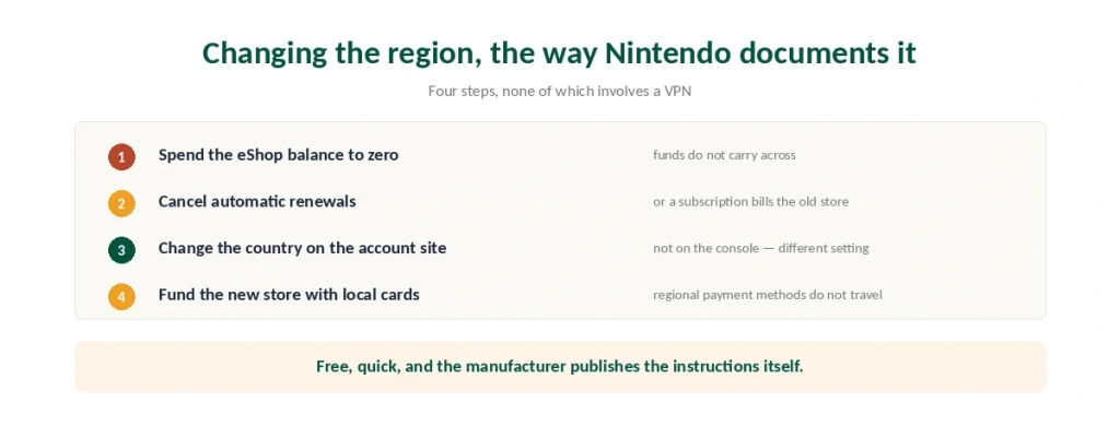 The four steps Nintendo documents for changing an account region, none of which involves a VPN