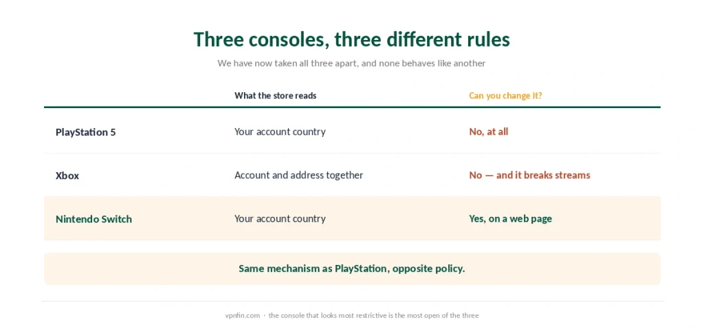 PlayStation, Xbox and Nintendo Switch compared by what each store reads and whether the region can be changed
