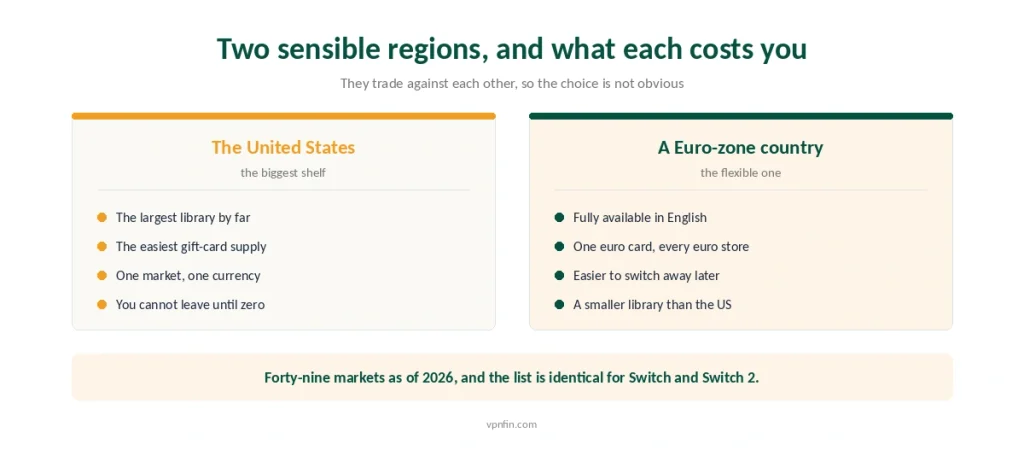 The United States and a Euro-zone country compared as Nintendo eShop regions, with what each choice costs