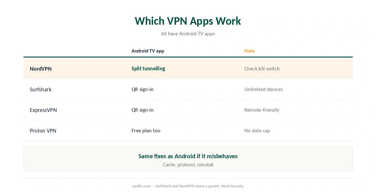 Nvidia Shield VPN apps: NordVPN, Surfshark, ExpressVPN and Proton VPN compared