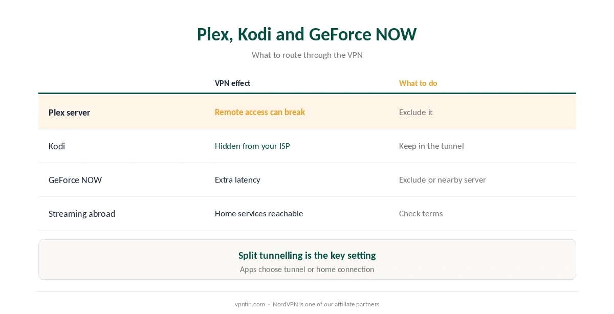 VPN for Nvidia Shield with Plex, Kodi and GeForce NOW: what to route through the VPN
