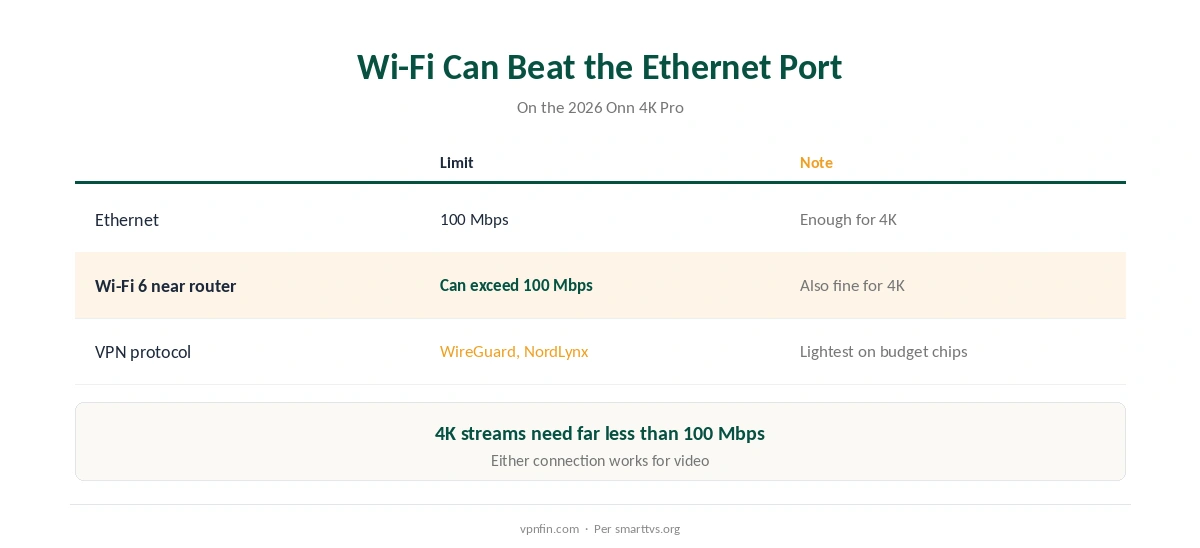 VPN speed on Onn 4K: Wi-Fi 6 versus the 100 Mbps Ethernet port