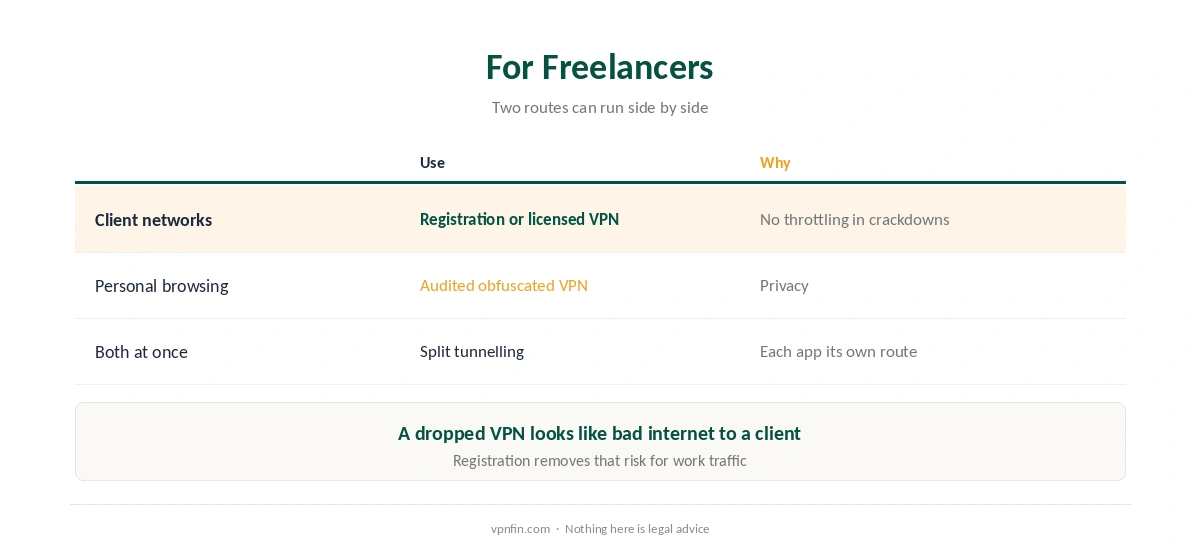 VPN for Pakistan for freelancers: registration for client work, an obfuscated VPN for privacy