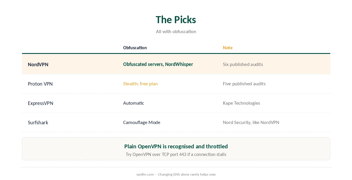 VPN for Pakistan: NordVPN, Proton VPN, ExpressVPN and Surfshark compared on obfuscation