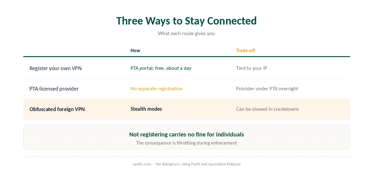 VPN for Pakistan: register your own VPN with PTA, use a licensed provider, or use an obfuscated VPN