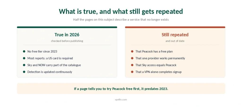 Facts about Peacock verified for 2026 set against the outdated claims that still circulate