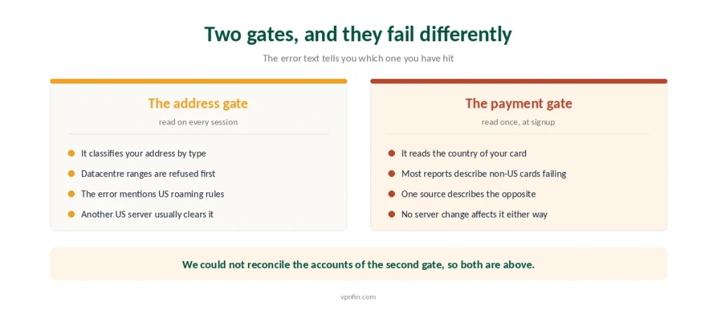 The address check and the payment check Peacock applies, and how each one fails differently