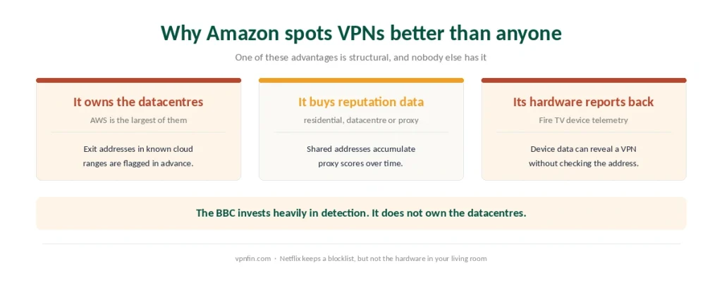 Three reasons Amazon detects VPNs more effectively than other platforms, including its ownership of AWS
