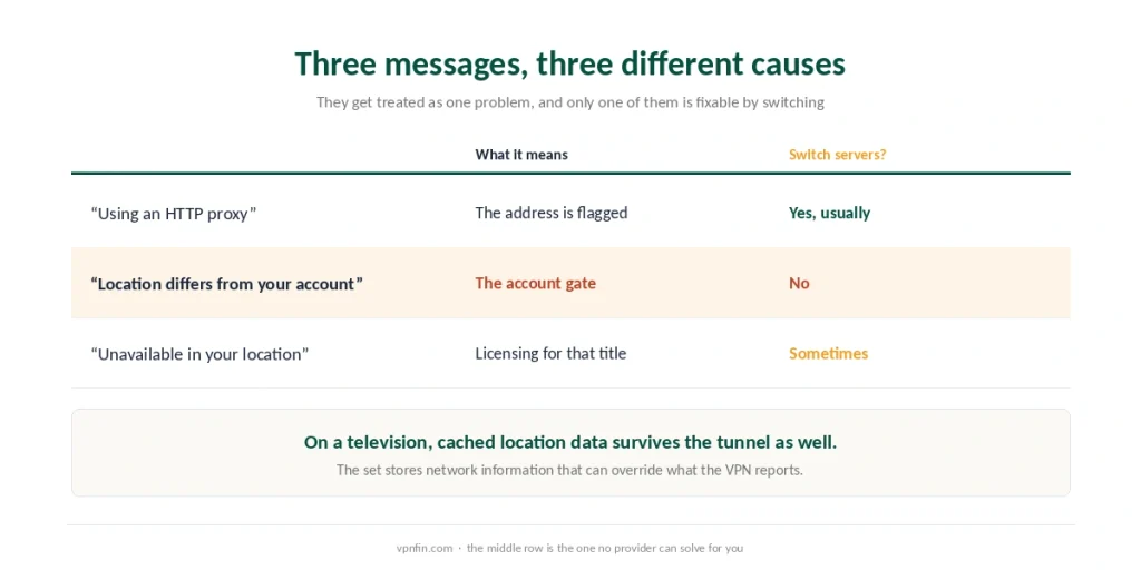 Three Prime Video error messages compared by what each one means and whether switching servers resolves it
