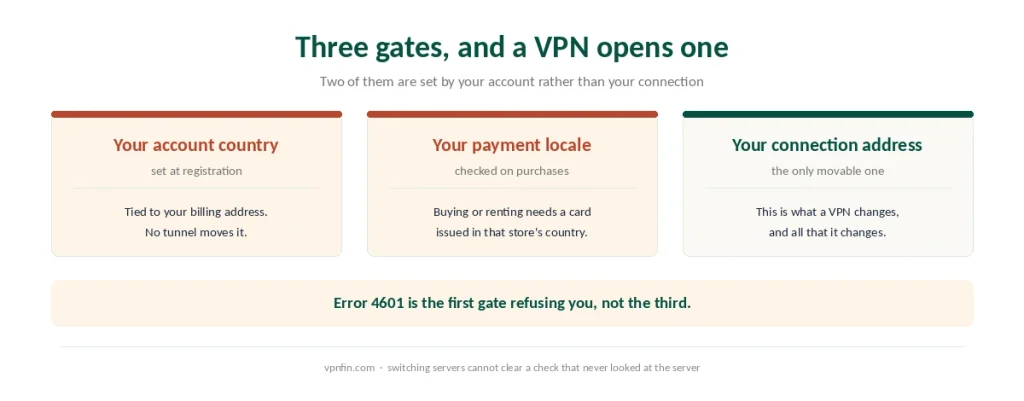 The three checks Prime Video runs before showing a catalogue, and which one a VPN is able to change