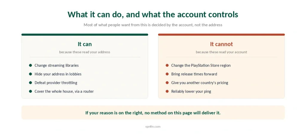What a VPN changes on a PS5 and what stays fixed because the PlayStation account controls it