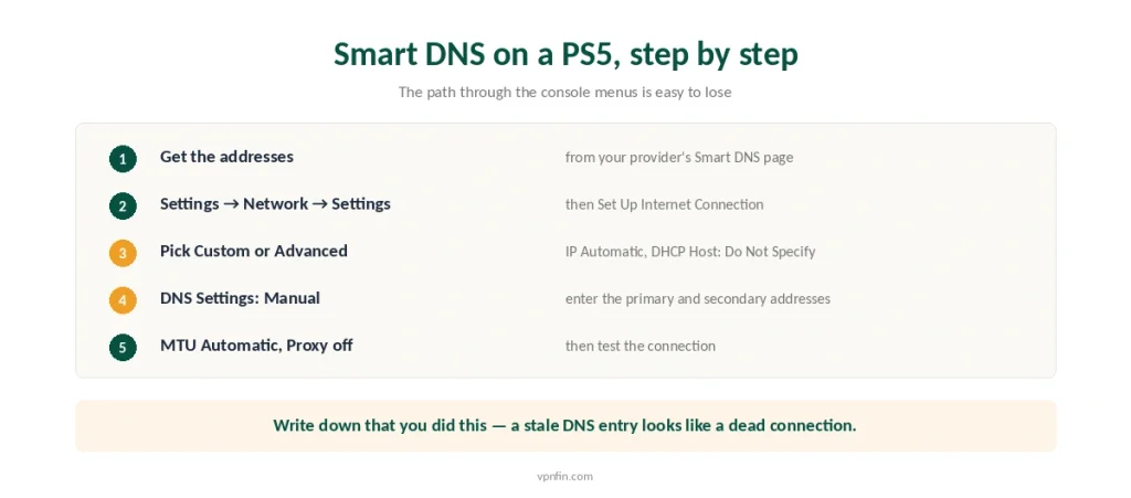 Five steps to set Smart DNS on a PlayStation 5, from the provider dashboard to testing the connection