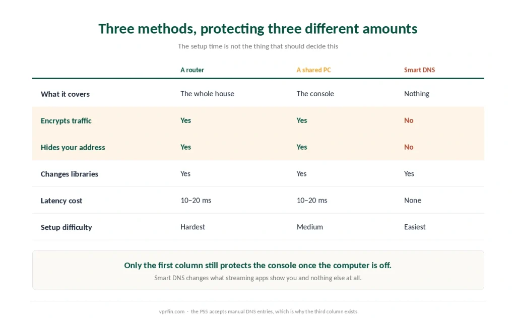 Router, shared PC and Smart DNS compared by what each covers, whether it encrypts and what it costs in latency