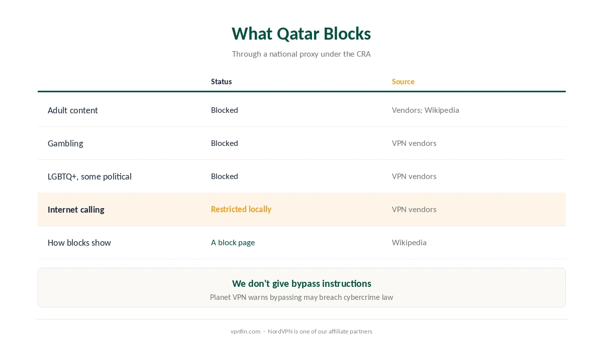 VPN for Qatar: what the country blocks, from adult content to internet calling