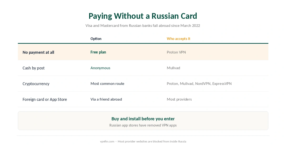VPN for Russia: how to pay when Russian cards are refused abroad, and which providers accept each method