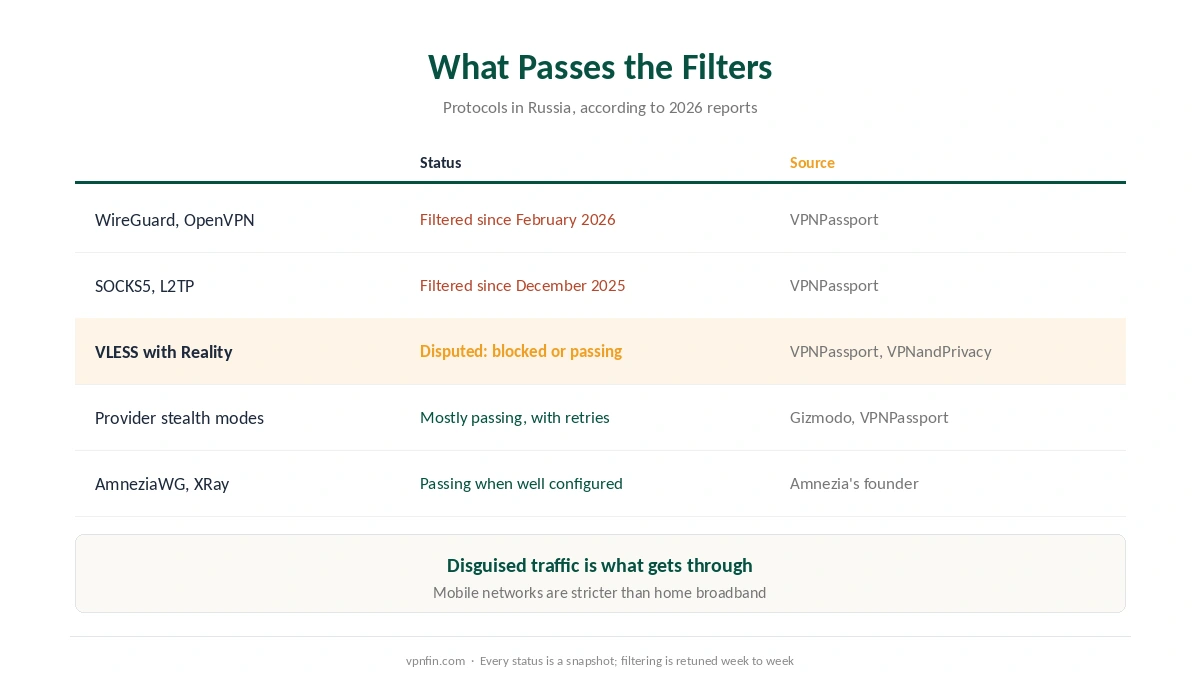 VPN for Russia: which protocols are blocked and which still pass, according to 2026 reports