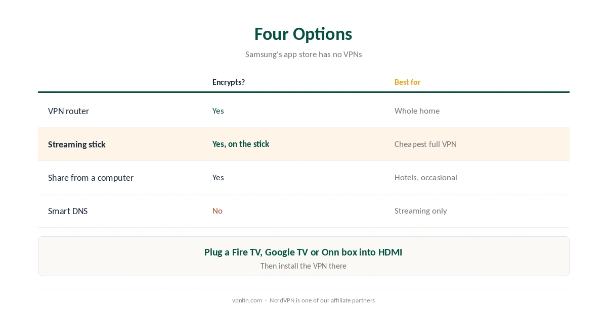 VPN for Samsung TV: router, streaming stick, computer sharing and Smart DNS compared