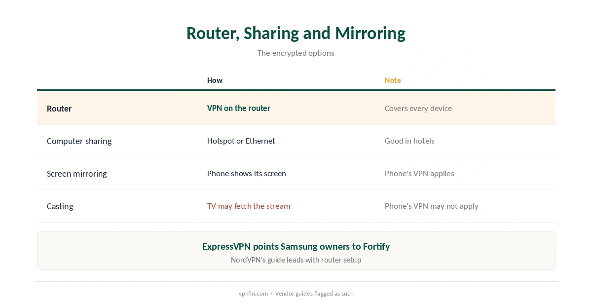 Samsung TV VPN options: router, computer sharing and screen mirroring