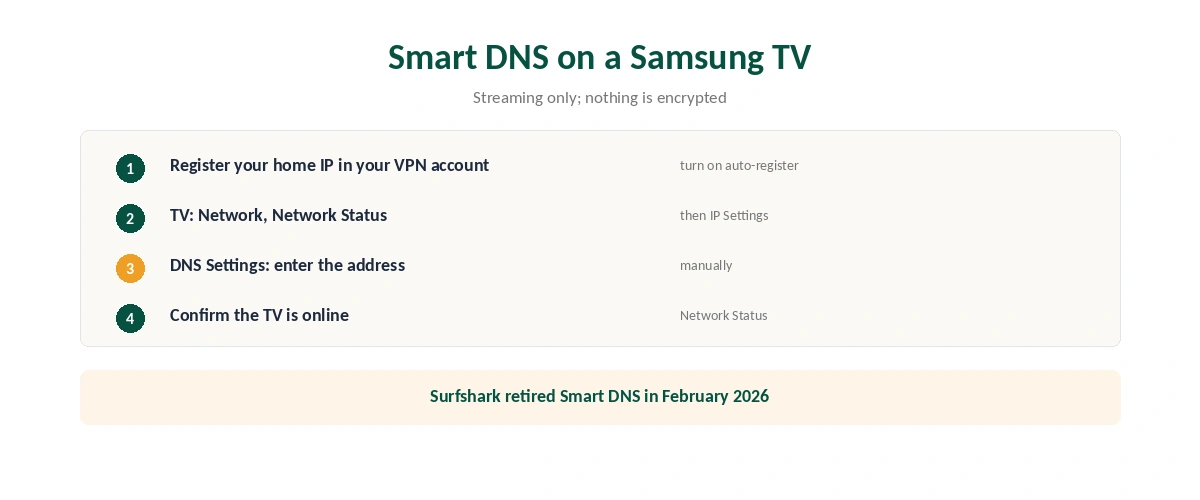 How to set up Smart DNS on a Samsung TV in five steps