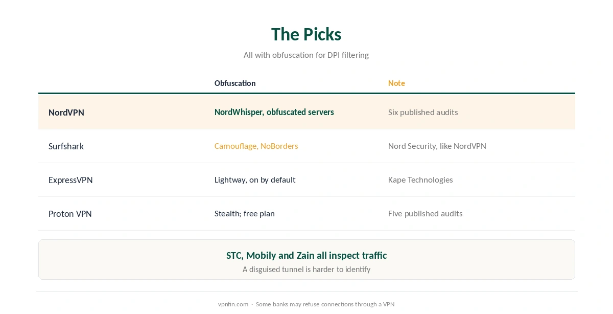 VPN for Saudi Arabia: NordVPN, Surfshark, ExpressVPN and Proton VPN compared on obfuscation