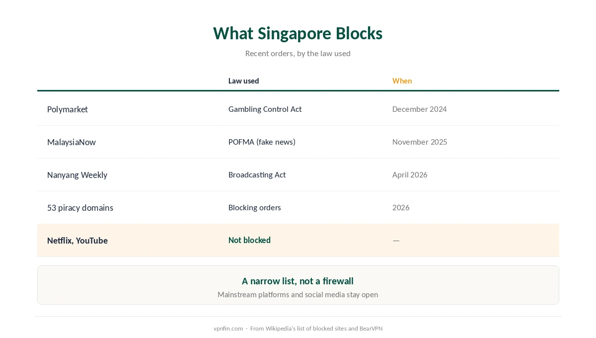 VPN for Singapore: what IMDA blocks, recent blocking orders, and what stays legal
