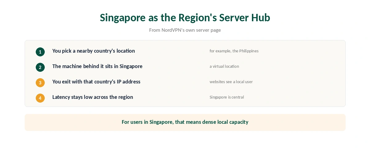VPN for Singapore: how Singapore servers host virtual locations for neighbouring countries